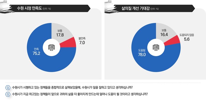 [로컬라이프] 수원시민 75%, “수...